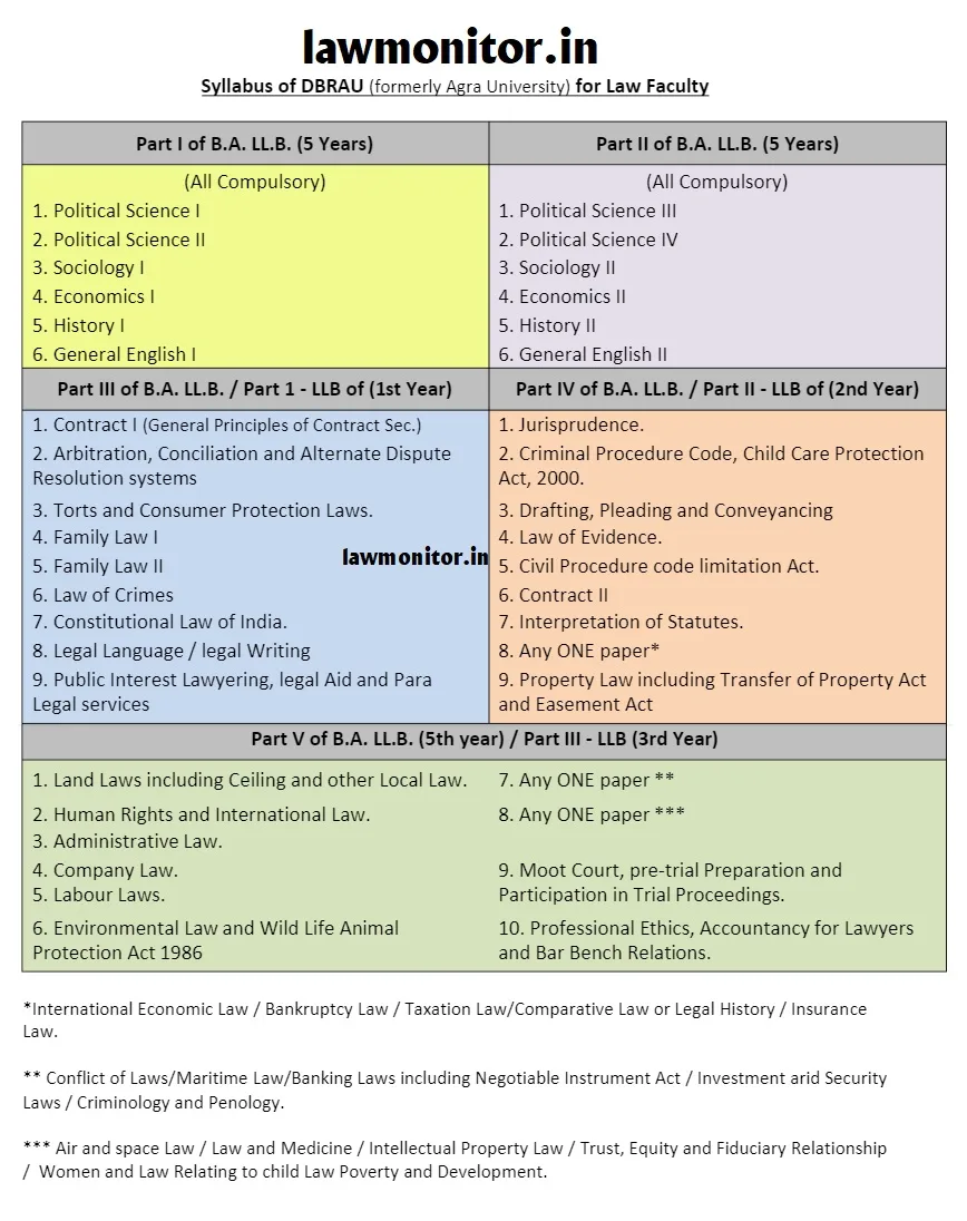 Syllabus dbrau Ballb and LLb Agra university